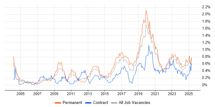 Job vacancy trend for Penetration Testing in the West Midlands Job vacancy trend for Penetration Testing in the West Midlands