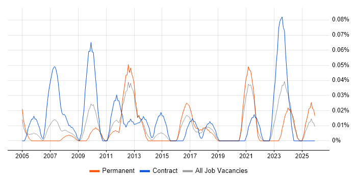 Pensions Analyst job vacancy trend in the West Midlands