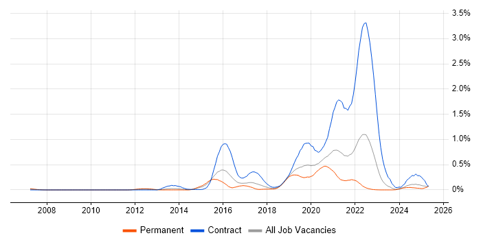 Job vacancy trend for Pentaho in the West Midlands Job vacancy trend for Pentaho in the West Midlands