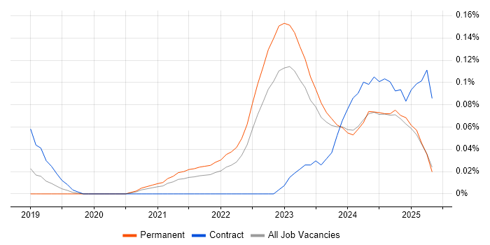 Job vacancy trend for People Analytics in the West Midlands Job vacancy trend for People Analytics in the West Midlands