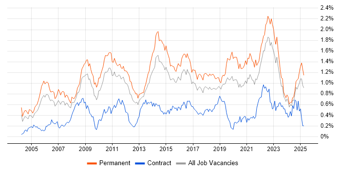 Job vacancy trend for People Management in the West Midlands Job vacancy trend for People Management in the West Midlands