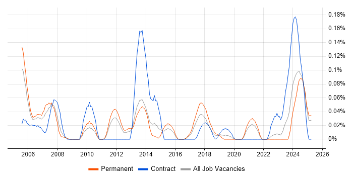 Job vacancy trend for PeopleSoft HCM in the West Midlands