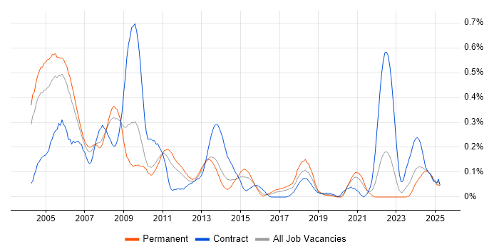 Job vacancy trend for PeopleSoft in the West Midlands Job vacancy trend for PeopleSoft in the West Midlands
