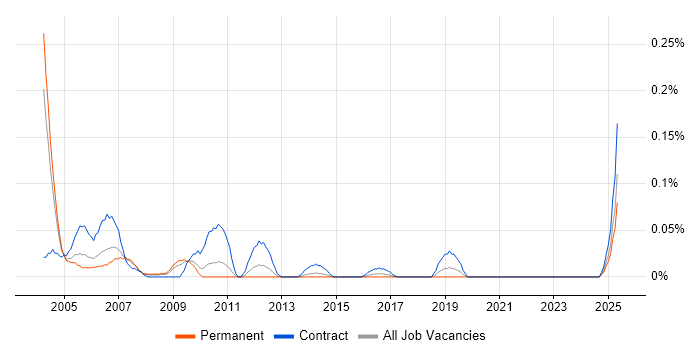 Job vacancy trend for Peregrine in the West Midlands Job vacancy trend for Peregrine in the West Midlands
