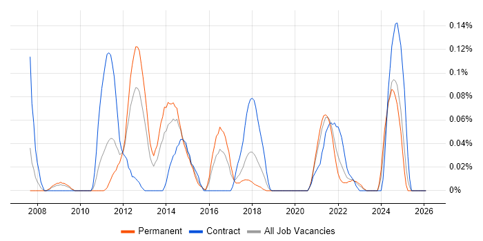 Perforce job vacancy trend in the West Midlands