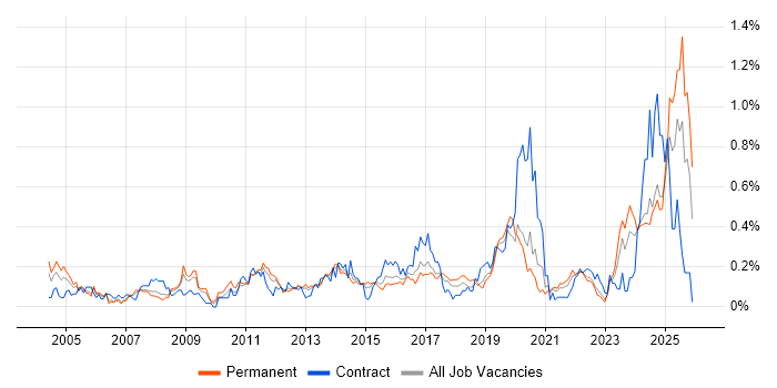 Performance Analysis job vacancy trend in the West Midlands