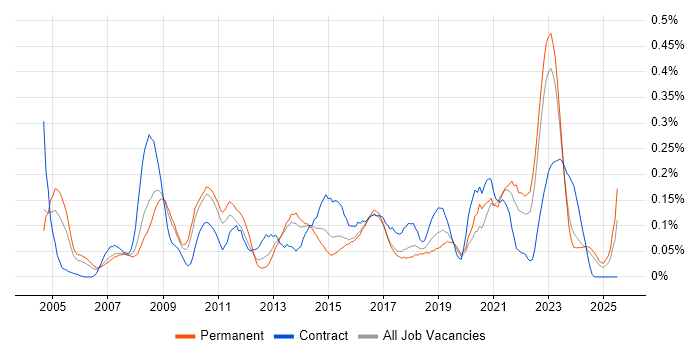 Job vacancy trend for Performance Improvement in the West Midlands