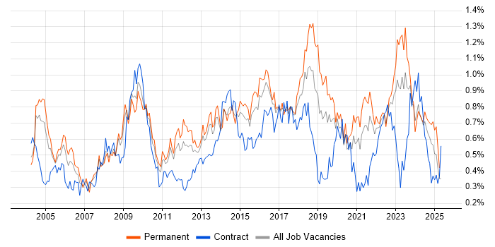 Job vacancy trend for Performance Management in the West Midlands Job vacancy trend for Performance Management in the West Midlands