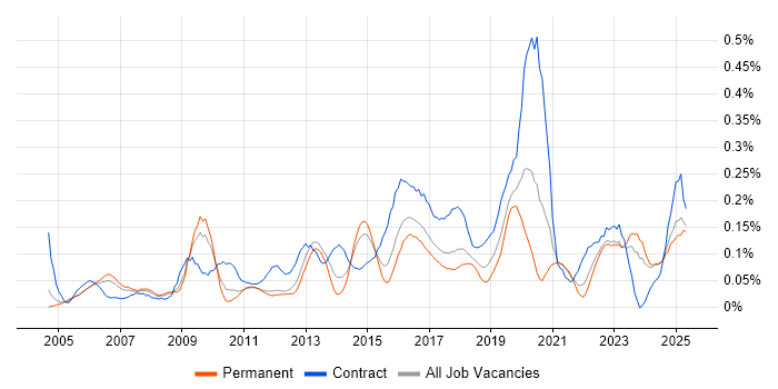 Job vacancy trend for Performance Measurement in the West Midlands Job vacancy trend for Performance Measurement in the West Midlands