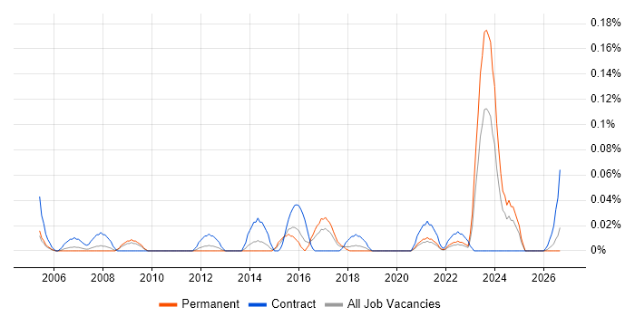 Performance Officer job vacancy trend in the West Midlands