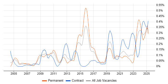 Job vacancy trend for Performance Optimisation in the West Midlands