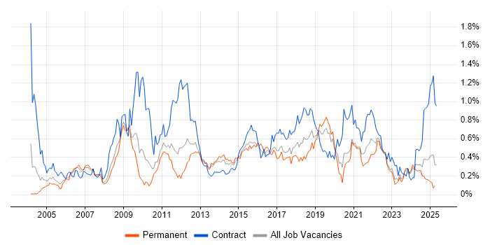 Job vacancy trend for Performance Testing in the West Midlands Job vacancy trend for Performance Testing in the West Midlands