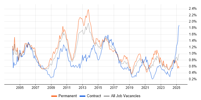 Job vacancy trend for Performance Tuning in the West Midlands Job vacancy trend for Performance Tuning in the West Midlands