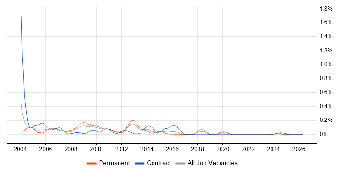 Perl Developer job vacancy trend in the West Midlands