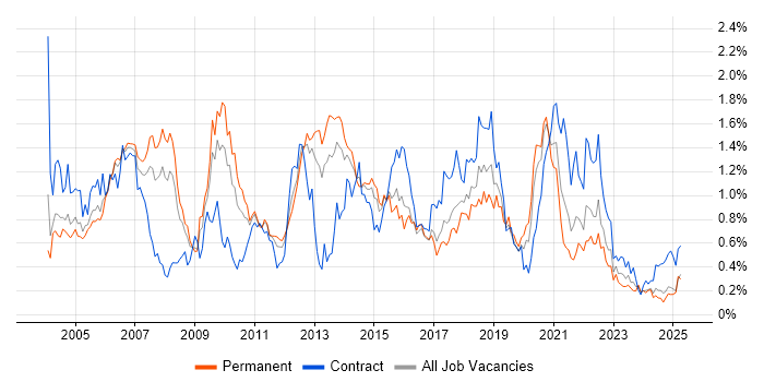Job vacancy trend for Perl in the West Midlands