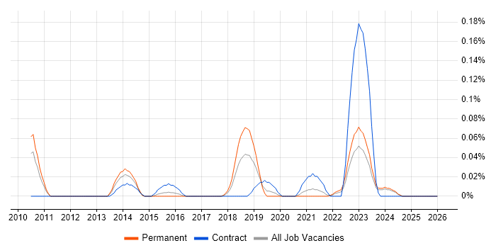 Persona Development job vacancy trend in the West Midlands