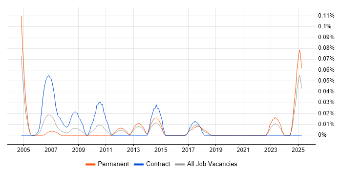 Job vacancy trend for Personal Assistant in the West Midlands Job vacancy trend for Personal Assistant in the West Midlands