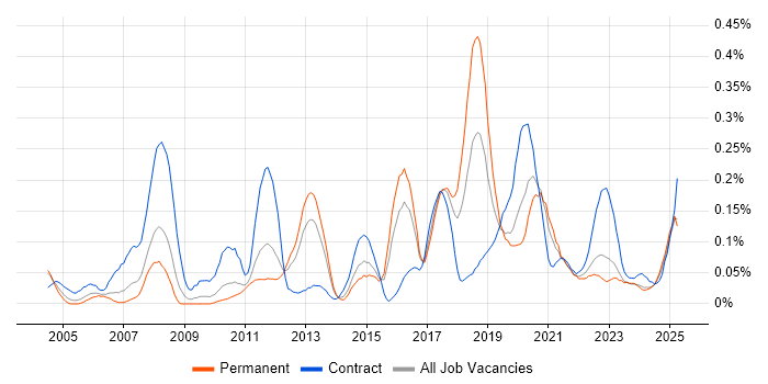 Job vacancy trend for Personalization in the West Midlands Job vacancy trend for Personalization in the West Midlands