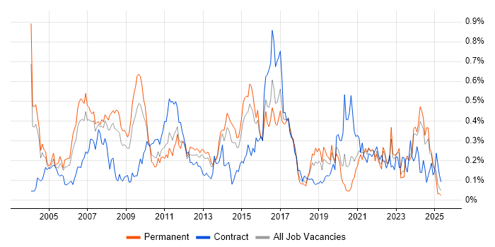 Job vacancy trend for Pharmaceutical in the West Midlands Job vacancy trend for Pharmaceutical in the West Midlands