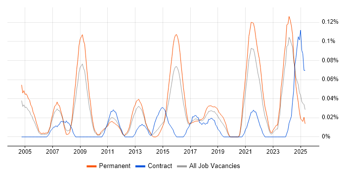 Job vacancy trend for Photography in the West Midlands Job vacancy trend for Photography in the West Midlands