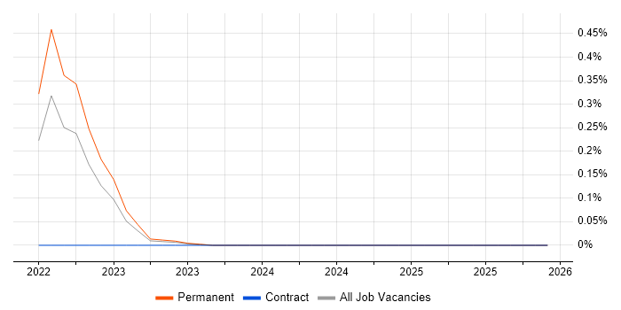Photovoltaics job vacancy trend in the West Midlands