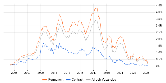 Job vacancy trend for PHP Developer in the West Midlands Job vacancy trend for PHP Developer in the West Midlands