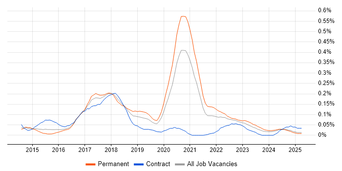 Job vacancy trend for PHP Laravel Developer in the West Midlands Job vacancy trend for PHP Laravel Developer in the West Midlands