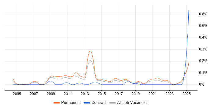 Job vacancy trend for PHP Software Engineer in the West Midlands Job vacancy trend for PHP Software Engineer in the West Midlands