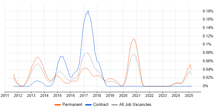 Job vacancy trend for PHP Symfony Developer in the West Midlands