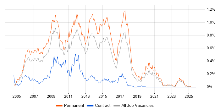 PHP Web Developer job vacancy trend in the West Midlands