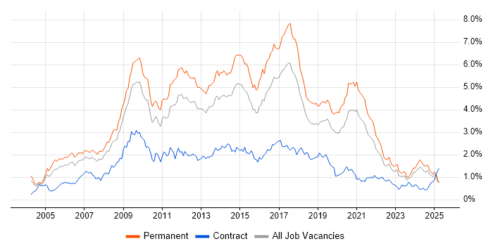 Job vacancy trend for PHP in the West Midlands Job vacancy trend for PHP in the West Midlands