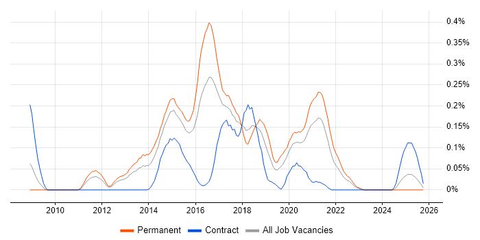 PHPUnit job vacancy trend in the West Midlands