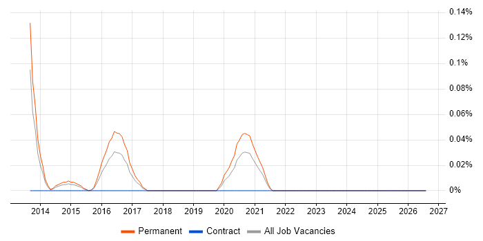 Pinterest job vacancy trend in the West Midlands