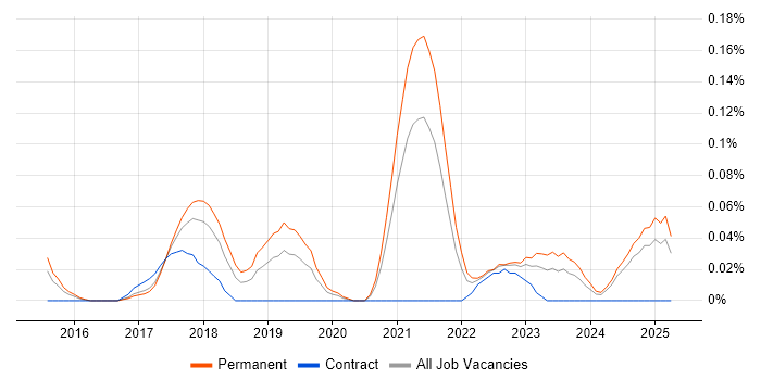 Job vacancy trend for Pixi.js in the West Midlands Job vacancy trend for Pixi.js in the West Midlands