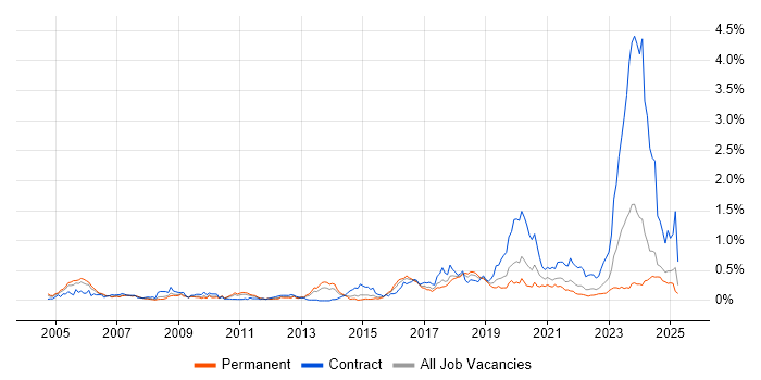 Job vacancy trend for PKI in the West Midlands Job vacancy trend for PKI in the West Midlands