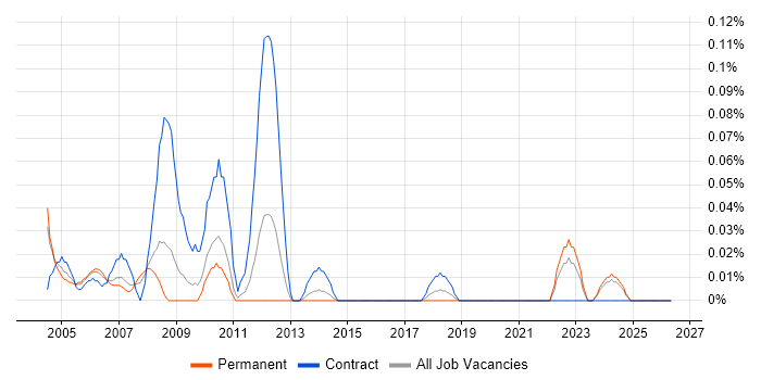 PL/1 job vacancy trend in the West Midlands