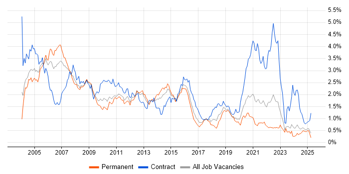 Job vacancy trend for PL/SQL in the West Midlands