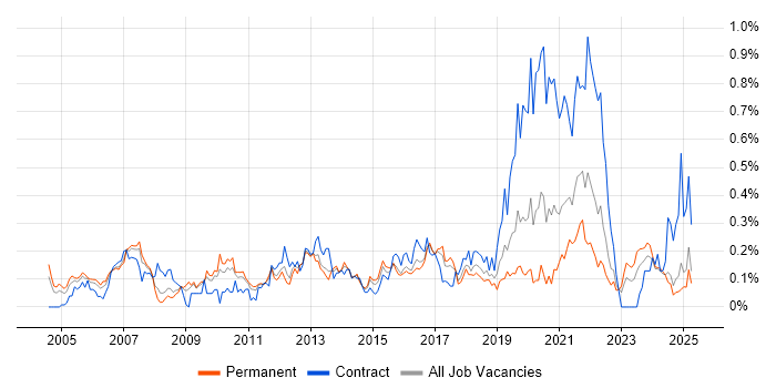 Job vacancy trend for Planning and Forecasting in the West Midlands