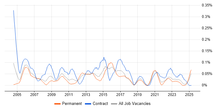 Job vacancy trend for Planning Manager in the West Midlands Job vacancy trend for Planning Manager in the West Midlands