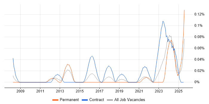 Job vacancy trend for Planon in the West Midlands Job vacancy trend for Planon in the West Midlands