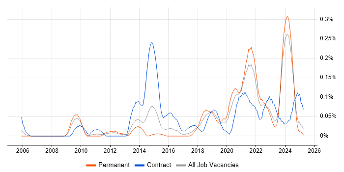 Job vacancy trend for Platform Architect in the West Midlands Job vacancy trend for Platform Architect in the West Midlands