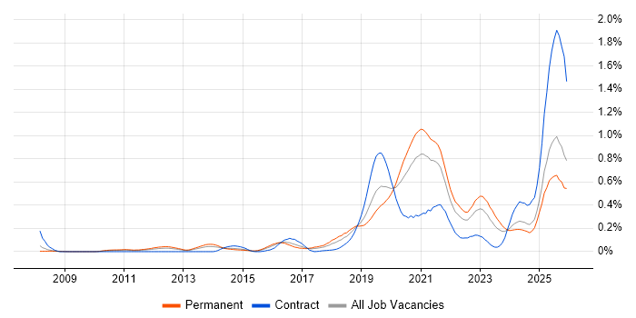 Platform Engineer job vacancy trend in the West Midlands