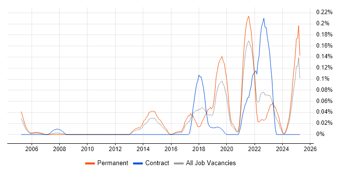 Job vacancy trend for Platform Manager in the West Midlands Job vacancy trend for Platform Manager in the West Midlands