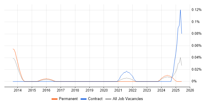 Job vacancy trend for Platform Support Engineer in the West Midlands Job vacancy trend for Platform Support Engineer in the West Midlands