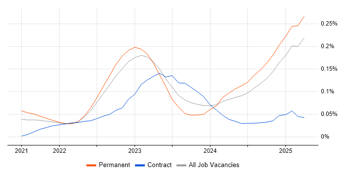 Job vacancy trend for Playwright in the West Midlands