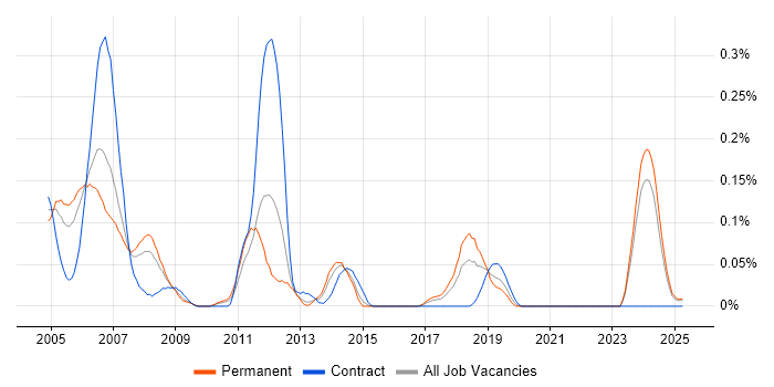 Job vacancy trend for PLC Engineer in the West Midlands Job vacancy trend for PLC Engineer in the West Midlands