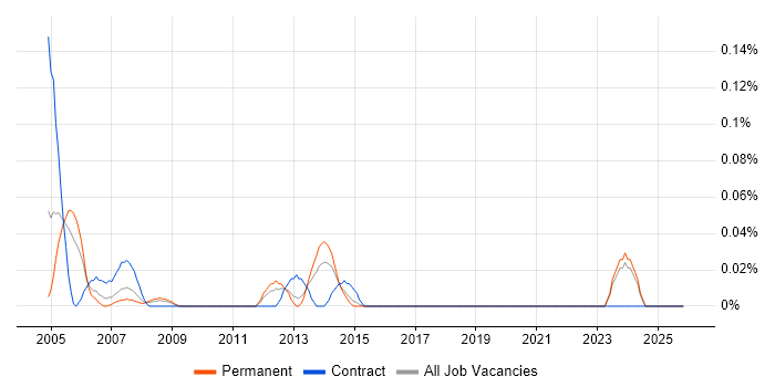 PLC Programmer job vacancy trend in the West Midlands