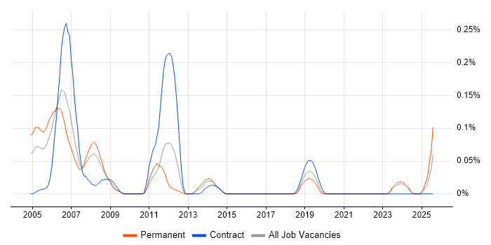 Job vacancy trend for PLC SCADA Engineer in the West Midlands Job vacancy trend for PLC SCADA Engineer in the West Midlands