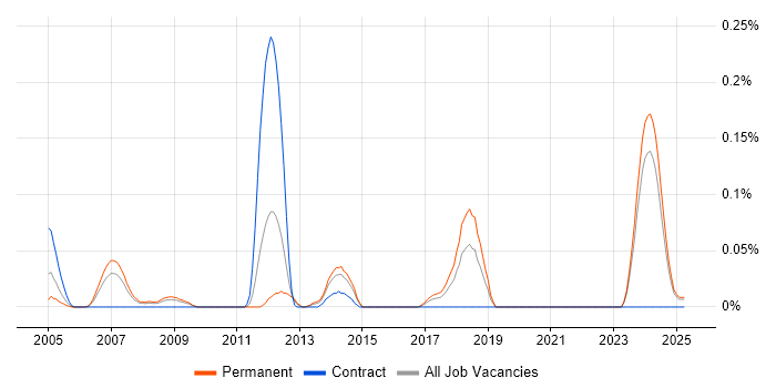 Job vacancy trend for PLC Software Engineer in the West Midlands Job vacancy trend for PLC Software Engineer in the West Midlands