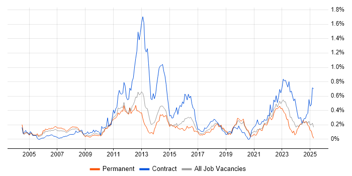 Job vacancy trend for PLM in the West Midlands Job vacancy trend for PLM in the West Midlands